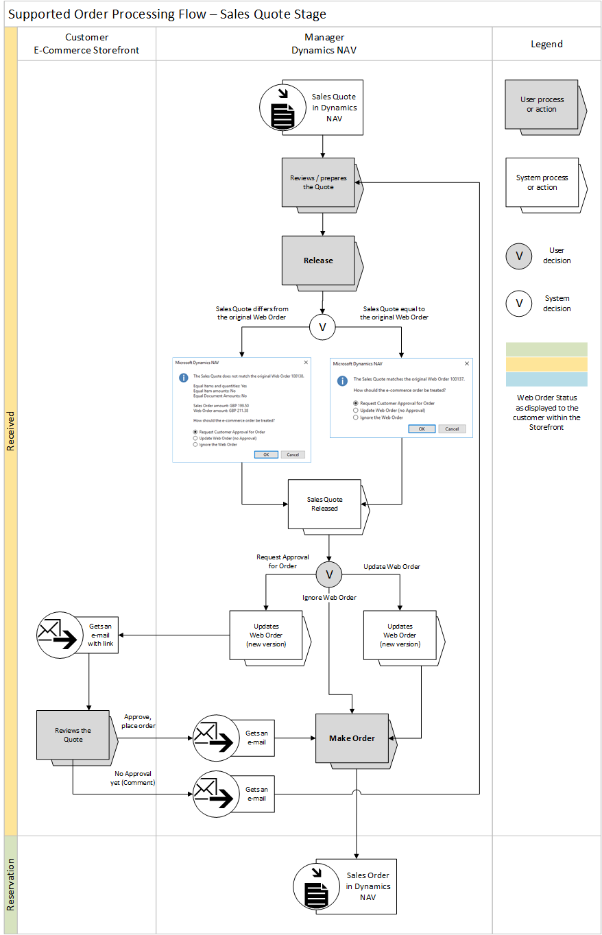 Supported Processing Flow at Sales Quote Stage - E-Commerce B2B